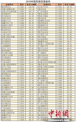 2018中國(guó)西部百?gòu)?qiáng)縣市名單出爐:陜西神木居首